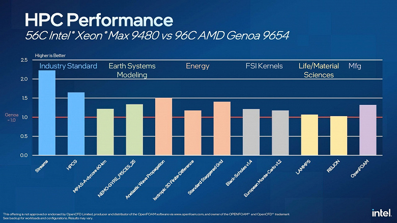 Intel говорит, что её 56-ядерный Xeon Max 9480 может быть более чем вдвое быстрее 96-ядерного AMD Epyc 9654