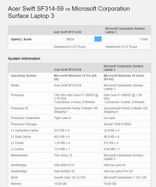 Intel хорошо поработала над графикой новых процессоров. Core i7-1165G7 обходит Core i7-1065G7 на 70%