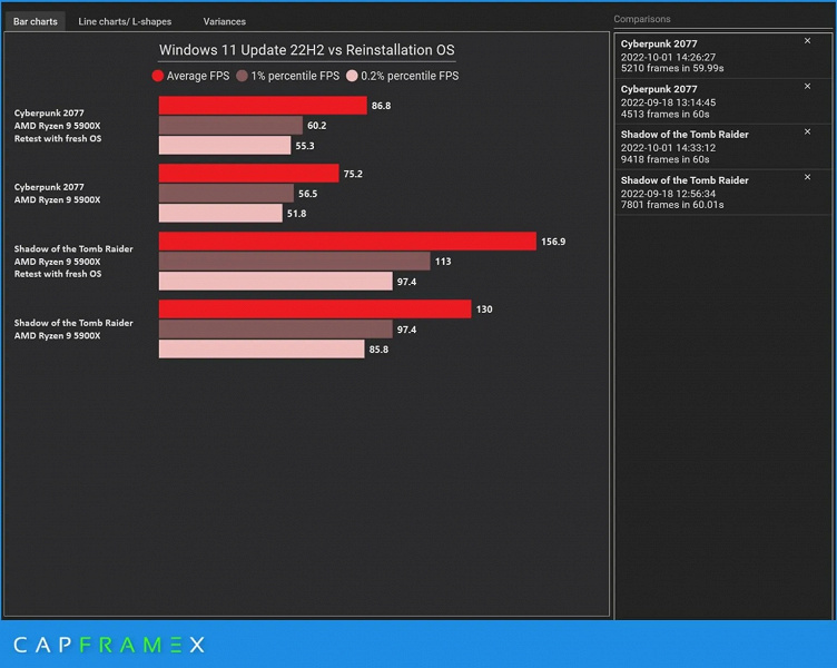 CPU Ryzen и Windows 11 всё ещё не ладят. Оказалось, что обновлённая Windows 11 22H2 существенно снижает производительность относительно свежей