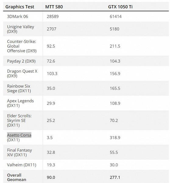 Китайская видеокарта с PCIe 5.0 и 16 ГБ GDDR6 не способна даже приблизиться к GeForce GTX 1050 Ti. Появились новые тесты Moore Threads MTT S80