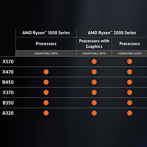 Пятилетний юбилей платформы AMD AM4: вопросы совместимости и тестирование трех процессоров Ryzen на шести платах с разными чипсетами — от A320 до X570