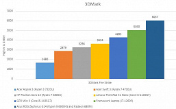 Против этих процессоров AMD будут выступать CPU Intel Processor. Появился обзор ноутбука Acer Aspire 3 на Ryzen 3 7320U