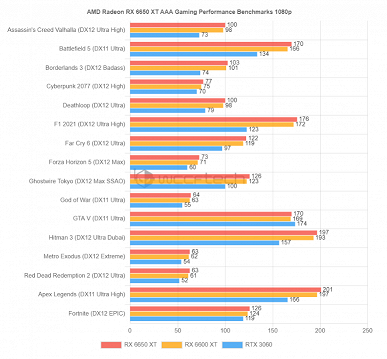 Появились тесты новых видеокарт AMD Radeon в играх. Все три новинки незначительно быстрее текущих версий