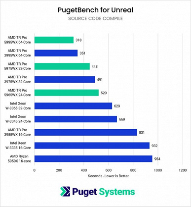 CPU Threadripper разгромили Xeon W-3000 в тестах с Unreal Engine