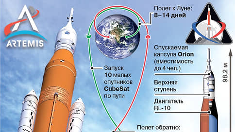 NASA перенесло запуск лунной миссии Artemis 1 // Инфографика