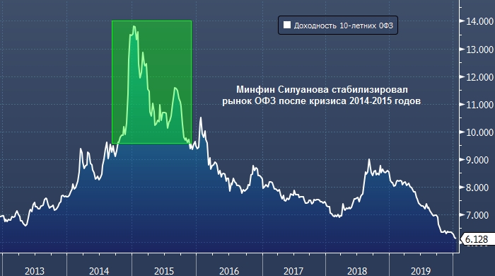 Смена правительства может подорвать доверие к ОФЗ