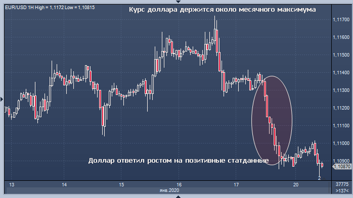 Курс доллара держится около месячного максимума