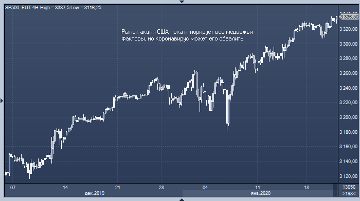 Коронавирус может обвалить рынок акций