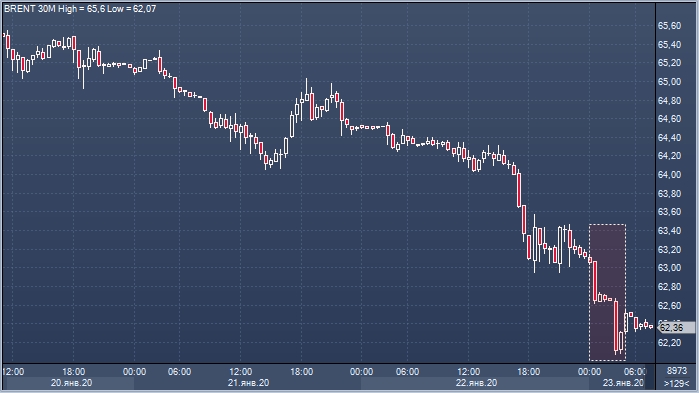 Нефть упала после выхода отраслевого отчета API, ...