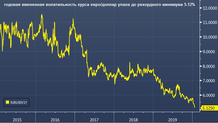 CBA объяснил рекордное снижение волатильности ...