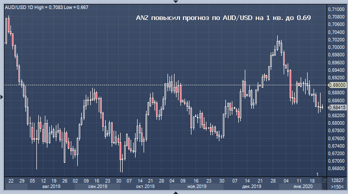 ANZ повышает прогнозы по австралийскому и ...