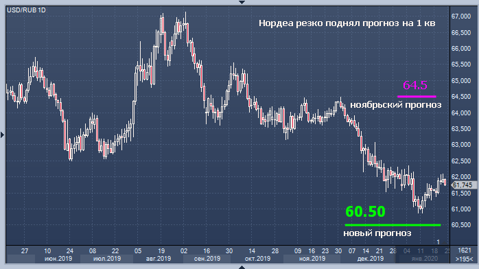 Нордеа резко повысил прогноз курса рубля