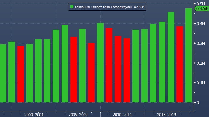 Американский СПГ не сможет захватить Европу