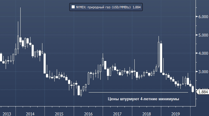 «Открытие Брокер»: для США рост экспорта газа ...