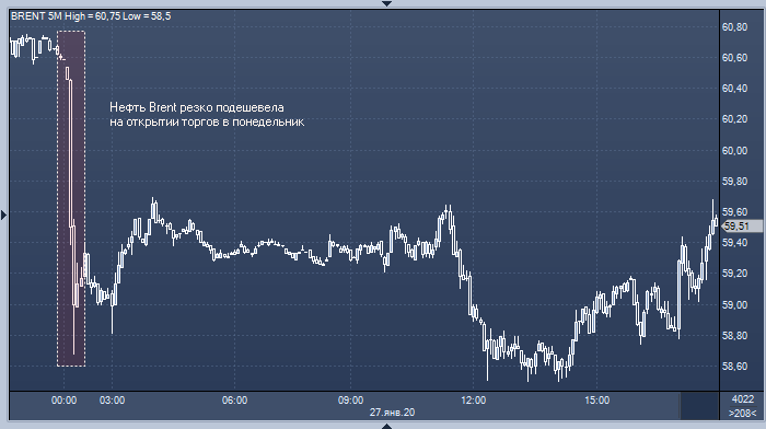 Нефть лихорадит: всему виной коронавирус