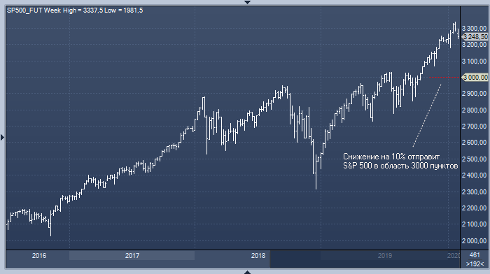 SG: Рынок акций снизится на 10%, если коронавирус ...