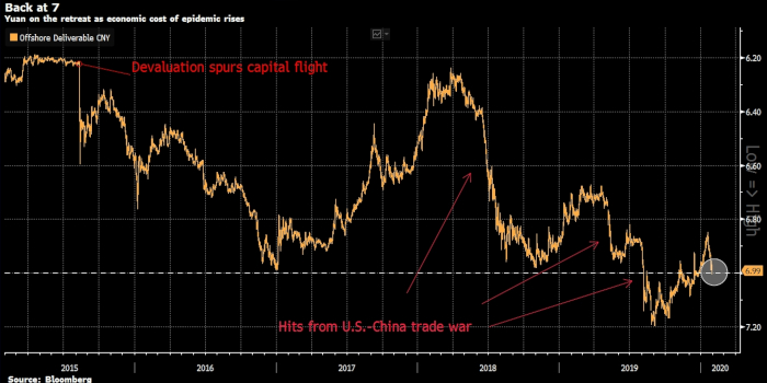 Эпидемия накрывает юань: аналитики ждут падение до 7.20