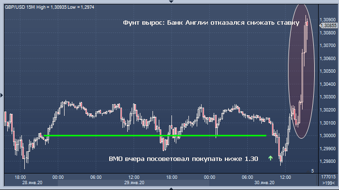 Фунт вырос после решения Банк Англии сохранить ...