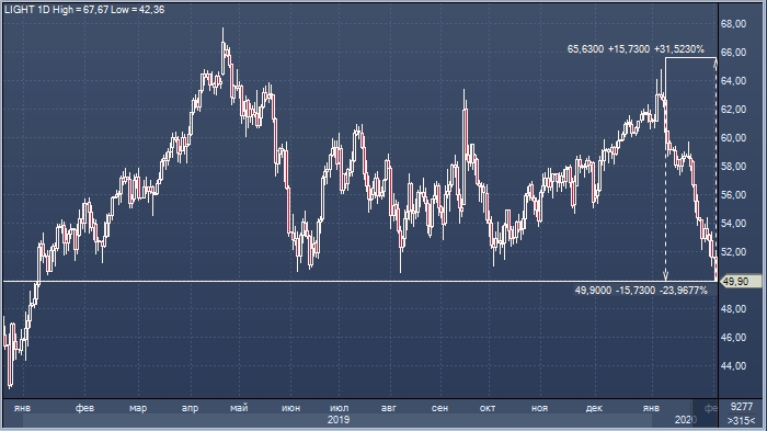 Нефть WTI упала ниже $50 за баррель и обновила ...