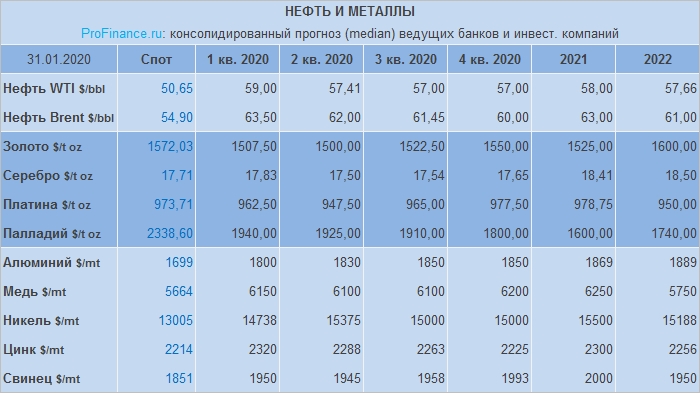 Прогноз на 2020 год по нефти, золоту и другим металлам ...