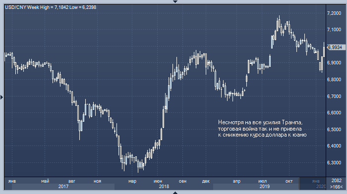 Трамп придумал, как ослабить доллар