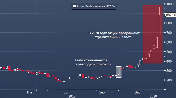 Саудовская Аравия продала акции Tesla перед самым их ...