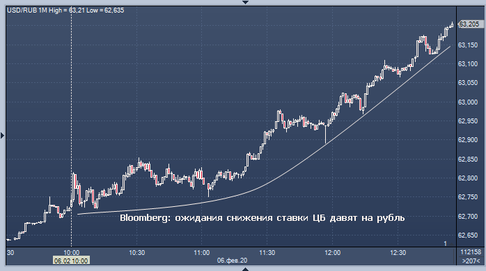 Bloomberg назвал причину снижения рубля