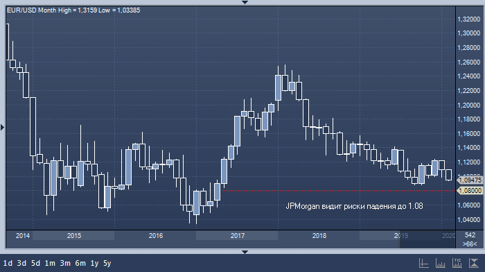 JPMorgan ждет роста курса доллара к евро и фунту