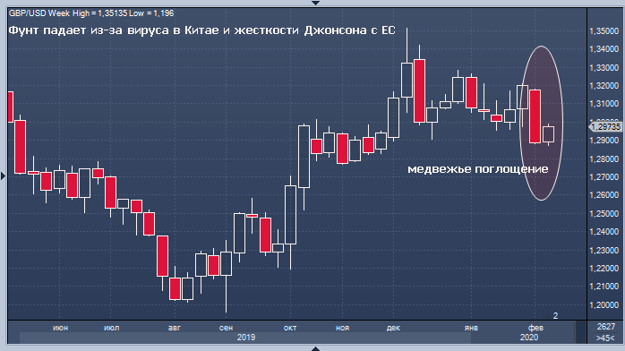 Фунт борется за направление на фоне торговых споров