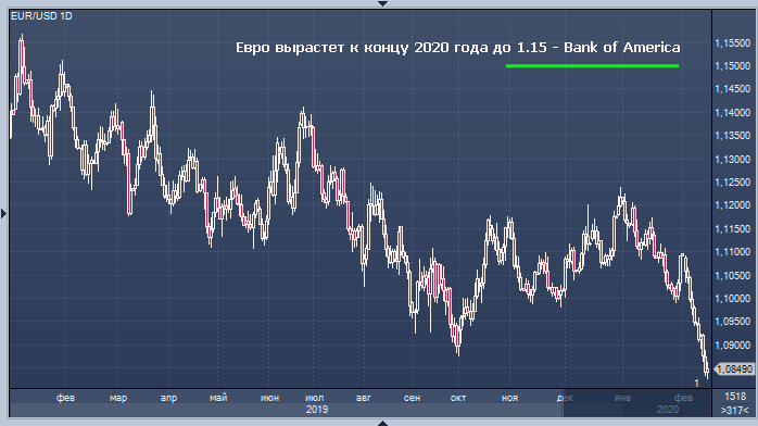 Bank of America обещает рост евро до 1.15 к концу года