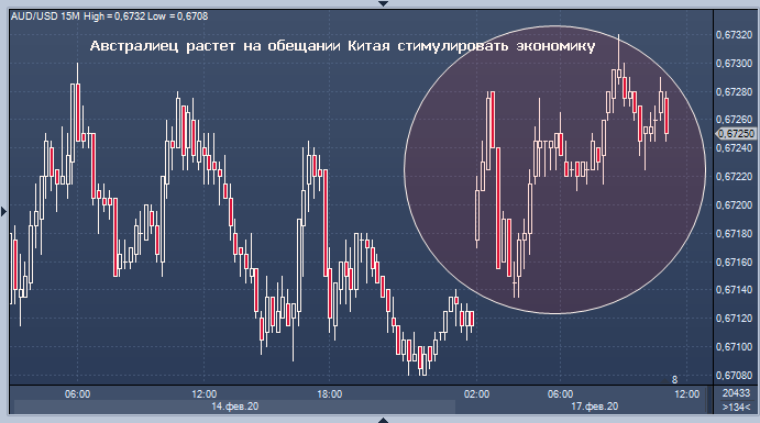 Австралийский доллар растет на хороших новостях из ...