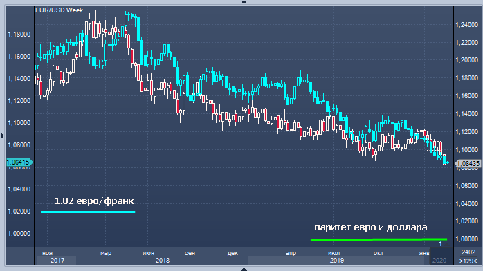 Если евро упадет до паритета с долларом, франк ...