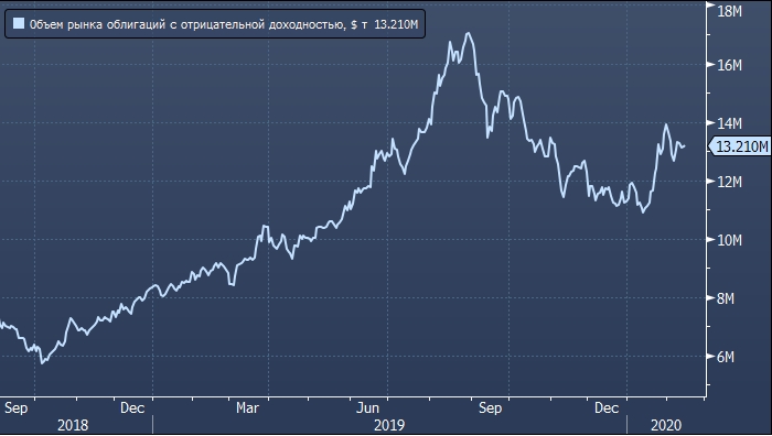 Эксперт JPMorgan: объем рынка облигаций с отрицательной ...