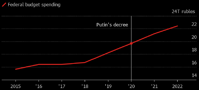 Правительство РФ поделится деньгами с населением, и ...