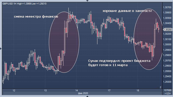 Фунт поднимается выше $1.30 после заявлений Сунака