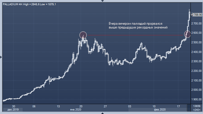 Цена палладия взлетела до новых рекордных значений ...