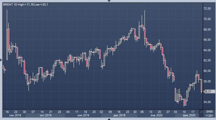 Нефть стремительно дешевеет