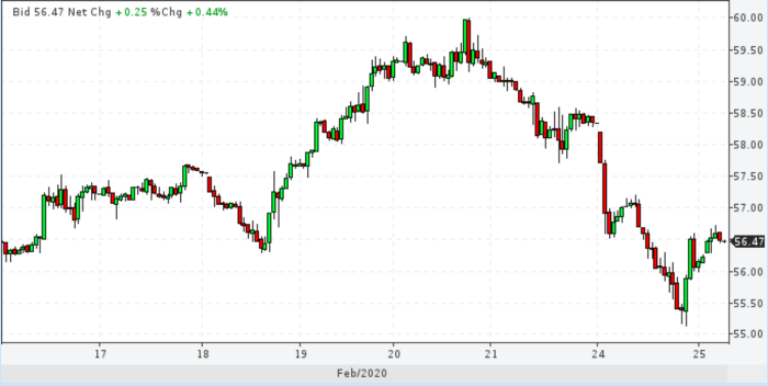 Нефть стабилизировалась после обвала, ...