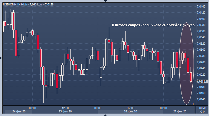 Китай побеждает вирус: курс юаня растет