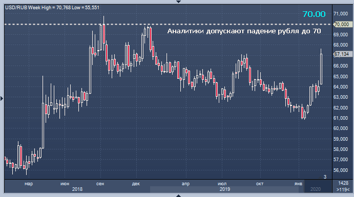 Аналитики допустили ослабление рубля до 70 за доллар