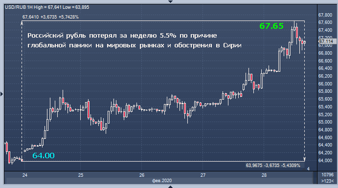 Эта неделя стала черной для рубля; Bloomberg попытался ...