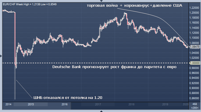 Deutsche Bank прогнозирует рост франка до паритета с евро