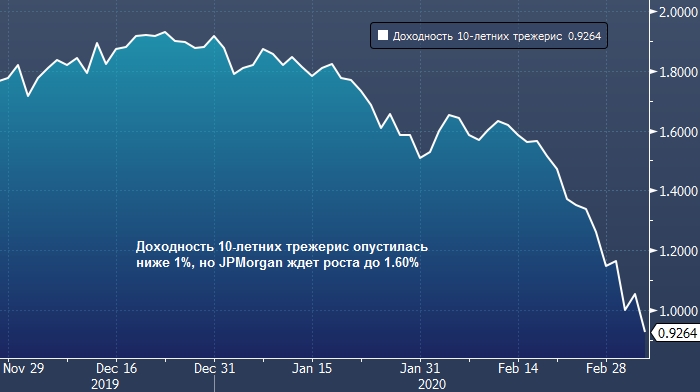 JPMorgan: ФРС может снизить ставки до ноля уже в этом году