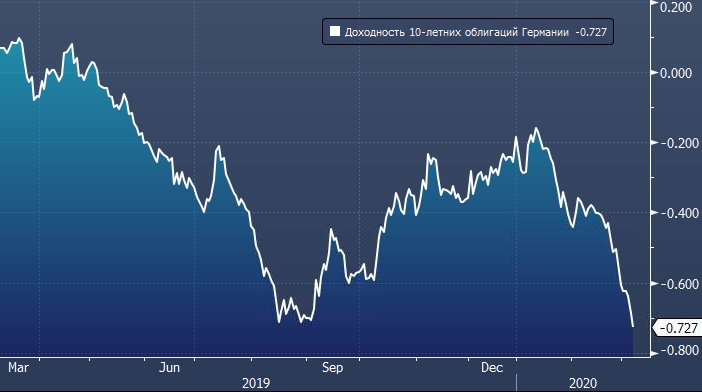 Доходность 10-летних облигаций Германии готова ...