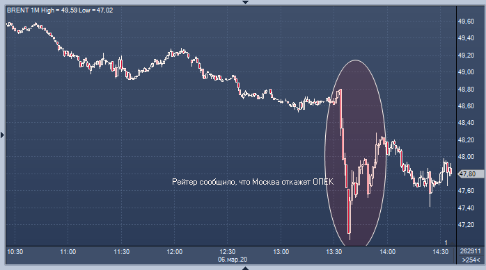 Россия отклонит предложение ОПЕК сократить добычу ...