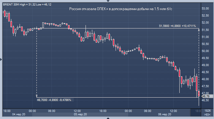 Цены на нефть упали на 7% из-за нежелания России ...