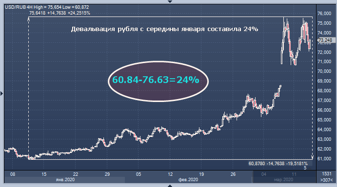 Девальвация рубля с середины января составила 24%