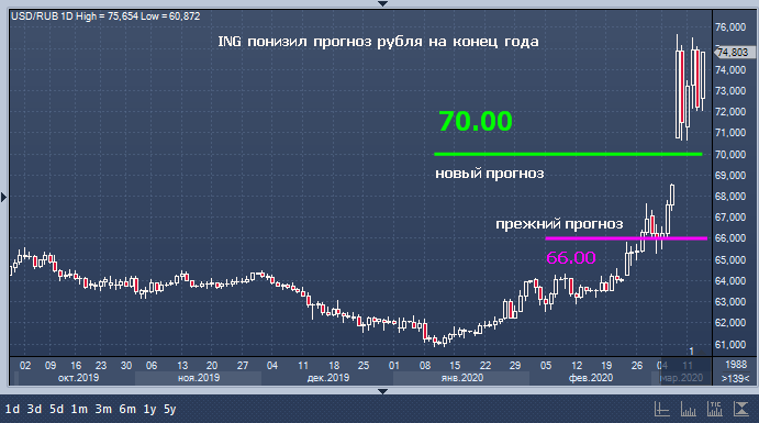 Курс рубля теряет более 4%, ING снова снижает прогноз