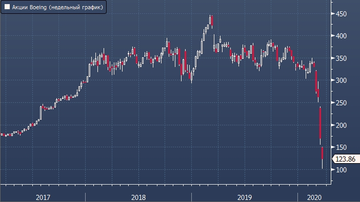 Акции Boeing упали на 22% после снижения рейтинга S&P