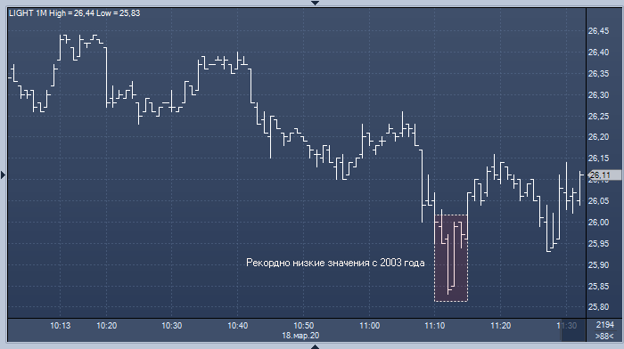 Цены на нефть в США опустились до минимальных ...